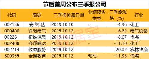 搶先看！業(yè)績暴增股來了！這些狂飆最少200%（名單）