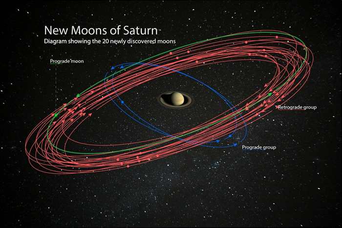 美国天文学家发现土星20颗新卫星 总数量增加到82颗成太阳系新冠军