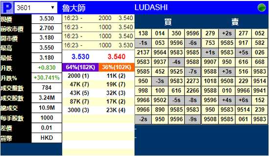 此前魯大師（03601）公布招股結果，該股以略高于中間價2.7港元定價，其招股價范圍是2.3-3港元，公司凈籌約1.06億港元。預計股份將于明日（10日）掛牌，每手1000股，一手中簽率20%。