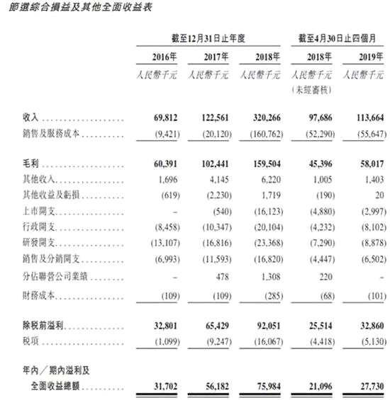 快訊：魯大師首日掛牌高開48% 三六零為公司大股東