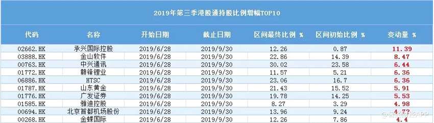 滬、深港股通資金凈流入、賣出TOP10