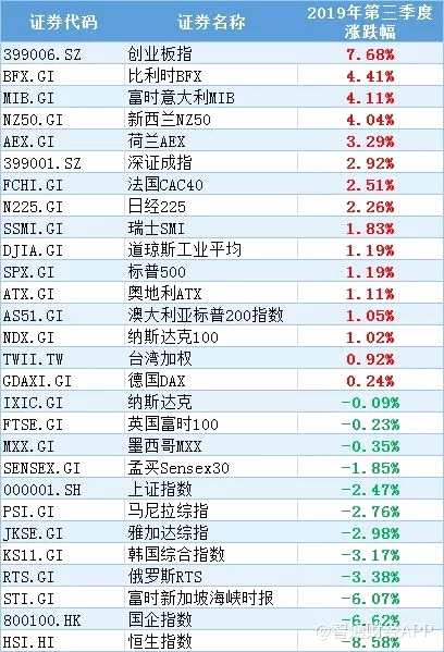 按恒生行業(yè)指表現(xiàn)來看，普遍下跌，平均跌幅7.32%。其中，恒生綜合企業(yè)、恒生原材料業(yè)、恒生地產(chǎn)建筑業(yè)均跌超10%。僅恒生工業(yè)飄紅，微漲0.32%。
