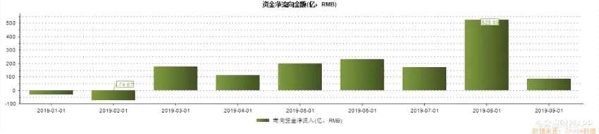 與南向資金不同是的，面對港股市場的動蕩，香港IPO申請人則相對保守，持謹(jǐn)慎、觀望的態(tài)度，僅獲得23宗IPO，導(dǎo)致2019年第三季度的募資額與去年同期相比有所下降。