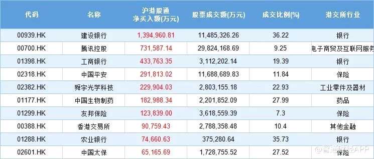 按深港股通上榜十大活躍成交股統(tǒng)計(jì)計(jì)算，舜宇光學(xué)科技（02382）最受深港股通資金青睞，獲凈買入港幣17.88億元，新城發(fā)展控股（01030）則遭深港股通資金拋棄，凈賣出港幣5.87億元。