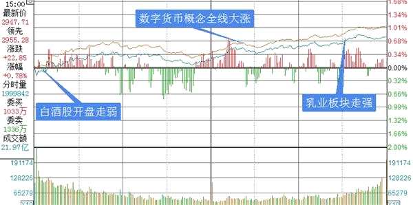 上证综指分时走势图