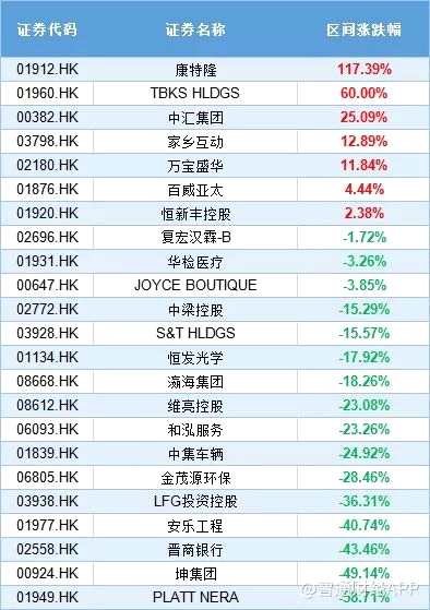 秋季行情震蕩蓄勢 18張數(shù)據(jù)表揭露Q3港股的冰與火