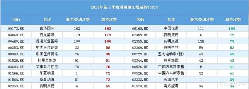港股通持股比例增減幅TOP10