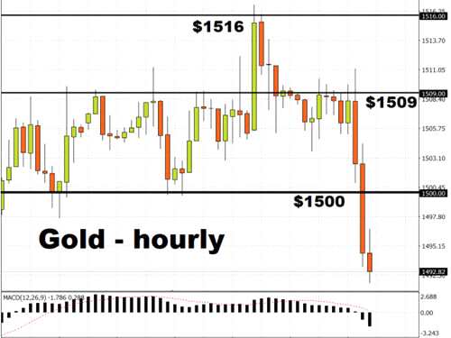 黄金大行情正蠢蠢欲动 美元、欧元、黄金走势分析