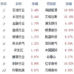 大盤指數(shù)止跌回升翻紅 上證指數(shù)四連陽 創(chuàng)業(yè)板指收綠