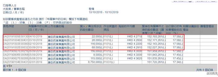 康臣藥業(yè)(01681-HK) 近一周獲副主席兼CEO黎倩連續(xù)增持23.4萬(wàn)股