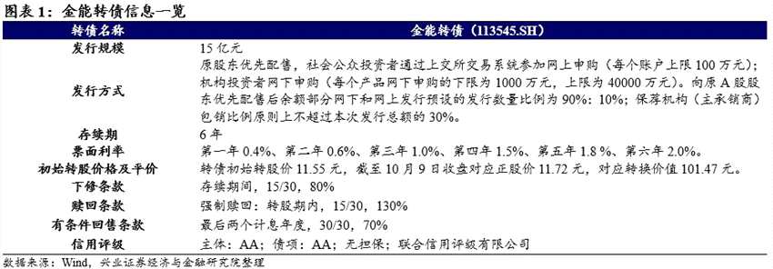 可转债申购价值分析：和而转债今日可申购金能转债