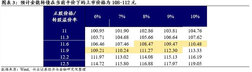 可转债申购价值分析：和而转债今日可申购金能转债