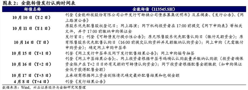 可转债申购价值分析：和而转债今日可申购金能转债