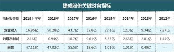 10、56億商譽(yù)壓頂高管頻繁減持 