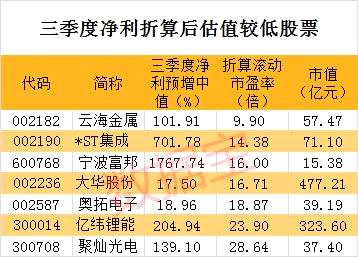 四大滯漲行業(yè)的業(yè)績暴增股名單，這只業(yè)績翻倍股三季報(bào)后估值居然低至個(gè)位數(shù)