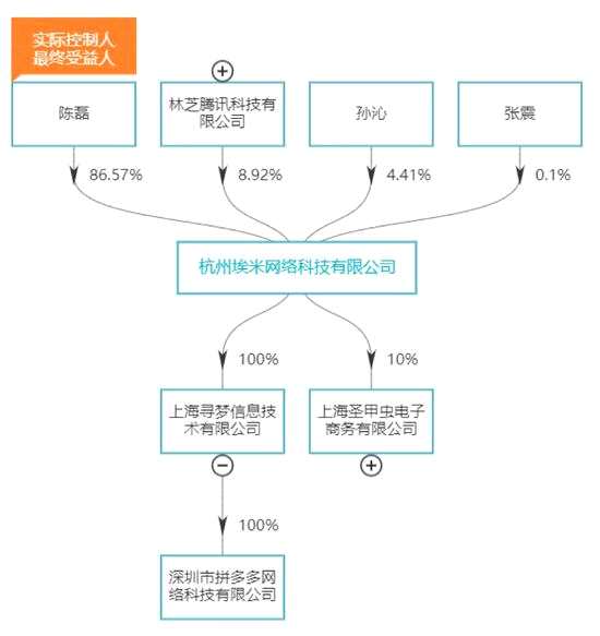 騰訊退出拼多多股東序列 埃米網(wǎng)絡(luò)關(guān)聯(lián)風(fēng)險近4000條