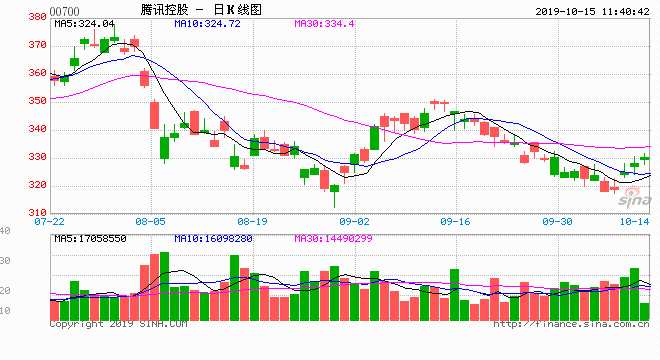  10月15日消息，企業(yè)數(shù)據(jù)平臺(tái)天眼查數(shù)據(jù)顯示，騰訊（00700）已經(jīng)退出內(nèi)地大型電商拼多多母企股東之列。拼多多回應(yīng)稱，這是正常變化，跟其他上市公司做法一樣，上市后資本市場股東都不在境內(nèi)上市公司繼續(xù)擔(dān)任任何職位。