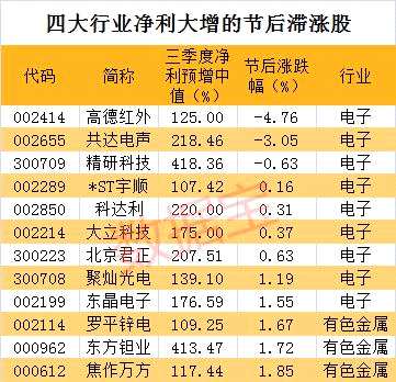 四大滯漲行業(yè)的業(yè)績暴增股名單，這只業(yè)績翻倍股三季報(bào)后估值居然低至個(gè)位數(shù)
