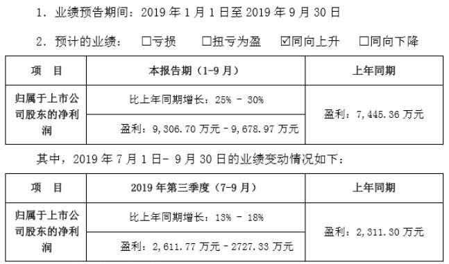 壹网壹创2019年前三季度净利930670万–967897万公司业务发展良好