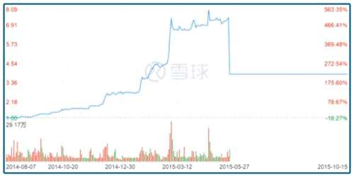這只是一系列質(zhì)疑在股價上的反應(yīng)，早在2015年初，英國老牌財媒FT就發(fā)文質(zhì)疑：漢能讓人看不懂啊，上市公司的主要營收來自于與大股東漢能控股的關(guān)聯(lián)交易，這些收入是大股東和上市公司之間相互倒手。