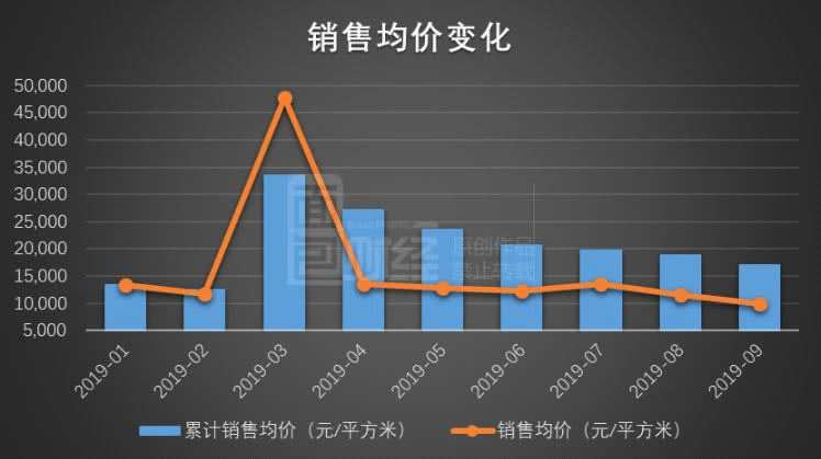 根據(jù)累計銷售面積及銷售額計算，1-9月份綠地香港累計銷售均價為17011元/平方米，環(huán)比上月每平米下降1784元，下降9.49%。較上年同期相比，每平米增加5868.87元，同比增加52.67%。（JW）