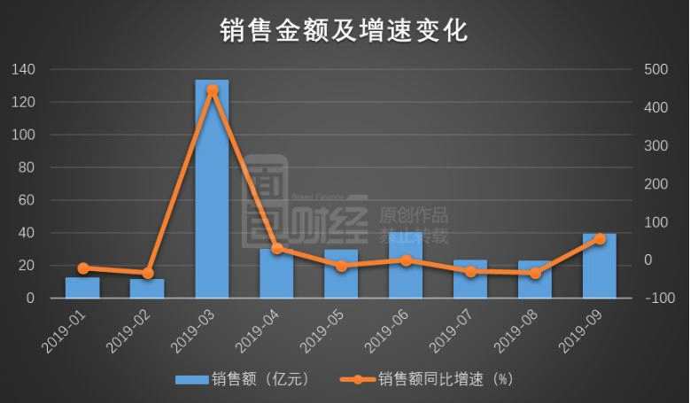 1-9月份，綠地香港累計銷售額為341.05億元，較上年同期增加97.61億元，同比增加40.1%。