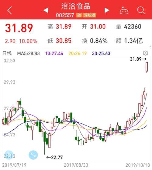 業(yè)績(jī)大超預(yù)期，這只白馬股崛起股價(jià)刷新紀(jì)錄！最大黑馬卻是它，市盈率近3000倍，9天暴漲130%