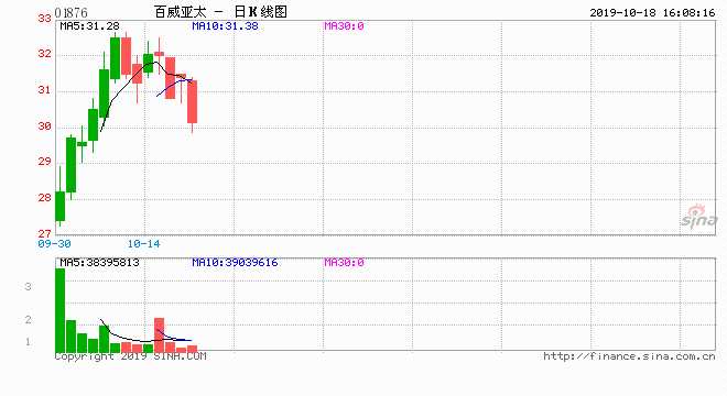獲悉，中國投資信息有限公司10月18日發(fā)布通知稱，百威亞太（01876）獲納入港股通（滬）股票名單，下一交易日（10月21日）生效。
