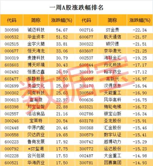 業(yè)績(jī)大超預(yù)期，這只白馬股崛起股價(jià)刷新紀(jì)錄！最大黑馬卻是它，市盈率近3000倍，9天暴漲130%