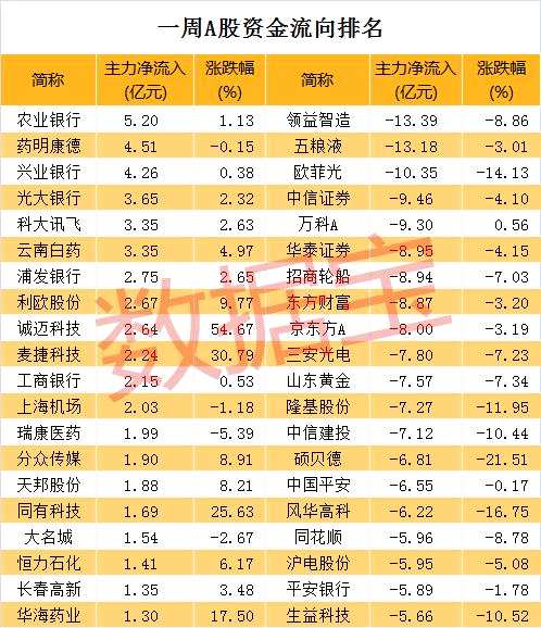 業(yè)績(jī)大超預(yù)期，這只白馬股崛起股價(jià)刷新紀(jì)錄！最大黑馬卻是它，市盈率近3000倍，9天暴漲130%