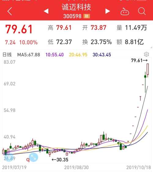 業(yè)績(jī)大超預(yù)期，這只白馬股崛起股價(jià)刷新紀(jì)錄！最大黑馬卻是它，市盈率近3000倍，9天暴漲130%