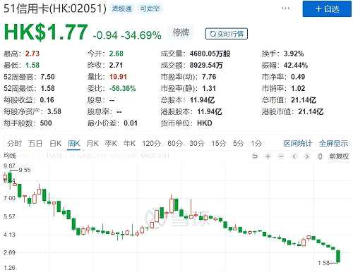 上市以來，51信用卡的周K線圖