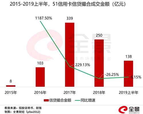 同時，2019上半年的信貸服務收入同比下降14%，首次出現(xiàn)負增長。