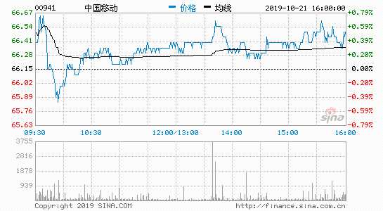 新浪科技讯 10月21日下午消息，中国移动发布财务报告显示，公司前三季度营运收入为人民币5667亿元，比上年同期下降0.2%；其中，通信服务收入为人民币5130亿元，比上年同期下降1.0%；股东应占利润为人民币818亿元，比上年同期下降13.9%。