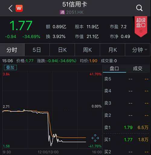 閃崩、暴跌40%！中國最大的信用卡管理平臺，深陷漩渦