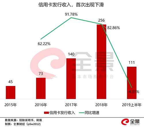 閃崩、暴跌40%！中國最大的信用卡管理平臺，深陷漩渦