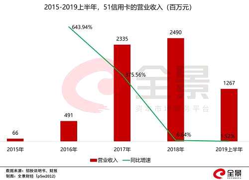 可見，在互聯(lián)網(wǎng)金融的高壓監(jiān)管下，51信用卡的日子并不好過。