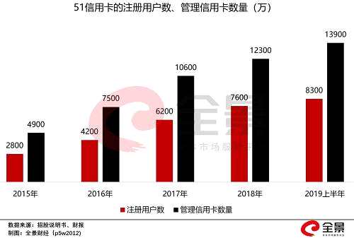 2018年，51信用卡管家上的信用卡及其他賬單還款交易金額達到1872億元。2015-2018年，交易金額的年均復合增長率高達107%。