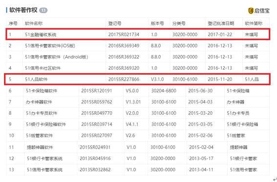 51信用卡被警方調(diào)查，涉P2P，背后上市公司37家