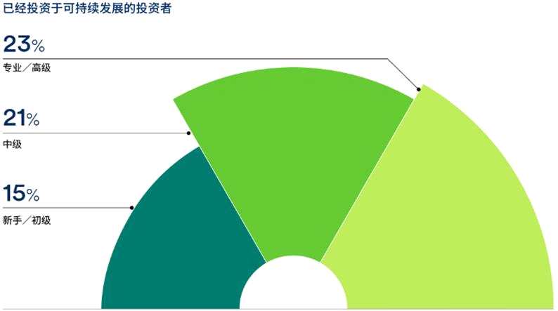 施罗德2019年全球投资者研究：中国投资者对可持续投资的关注度较全球投资者高