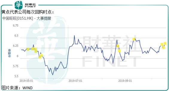利潤8年不增長 中國旺旺卻持續(xù)大額回購原因是什么？