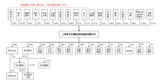 登陸港股后又謀科創(chuàng)板上市：君實(shí)生物的資本大棋局