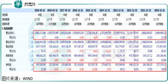 但如果再看這家公司的盈利數(shù)據(jù)就舒服多了，2019財年毛利率為45.38%，處于近五年新高，近五年毛利率一直在43%至45%之間，非常穩(wěn)定；凈利率2019財年為16.72%，處于近五年新高，近五年凈利率一直在14%至17%之間波動。