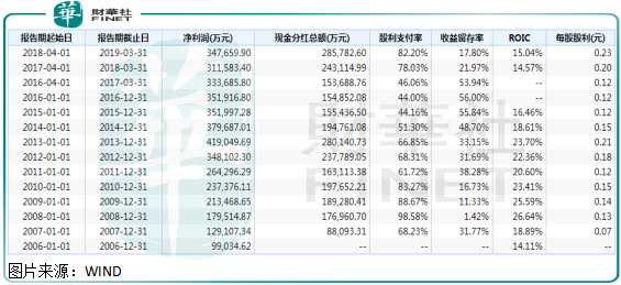 82.2%的股利支付率，意味著這家公司把當年賺的錢大部分都分配給了股東，而每股0.23元的每股股利，對應(yīng)公司2019年10月18日的股價（6.36港元），股息率高達約4%，更重要的是，公司的股利支付率是可持續(xù)的。