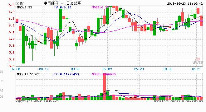 利潤8年不增長 中國旺旺卻持續(xù)大額回購原因是什么？