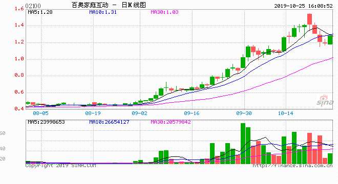 年內(nèi)股價(jià)漲2倍仍難回發(fā)行價(jià) 百奧押寶手游勝算幾何？