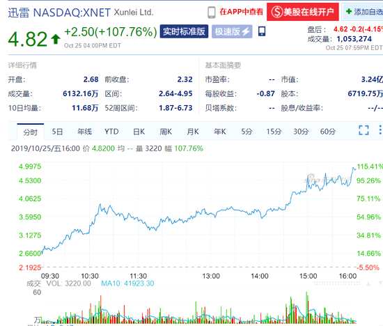 比特幣上演暴漲行情，從昨日的7000美元直接飆升至今日的10000美元，不足24小時(shí)飆漲近50%。