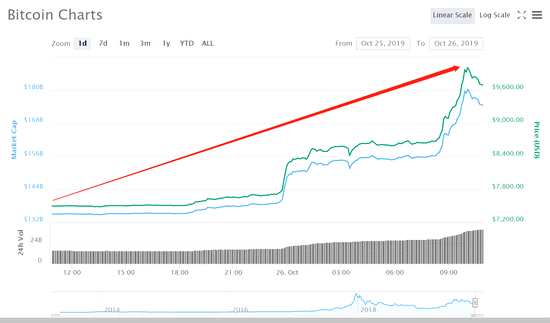 中金公司此前指出，過(guò)去一年里，區(qū)塊鏈技術(shù)正在跨境支付、電子票據(jù)、供應(yīng)鏈金融、零售、司法、交通物流等領(lǐng)域加速深化落地，區(qū)塊鏈已經(jīng)不再只是概念，尤其在與日常生活直接相關(guān)領(lǐng)域正在觸手可及地提高效率、改善體驗(yàn)。隨著區(qū)塊鏈技術(shù)的日臻成熟，預(yù)計(jì)其有望在更多場(chǎng)景落地應(yīng)用。