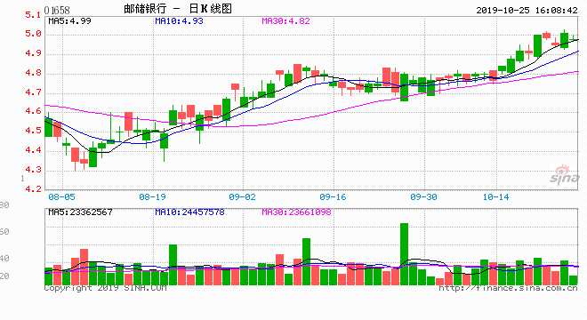 邮储银行获IPO批文 六大国有行均已完成“A+H”上市