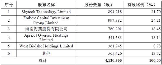 投资前中国抗体制药股权结构